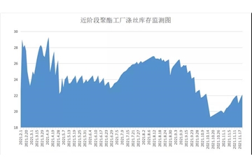 原料促銷優(yōu)惠驚人，江浙電費(fèi)開始調(diào)整，紡織企業(yè)不僅成本加大，庫存又開始壓不住了！